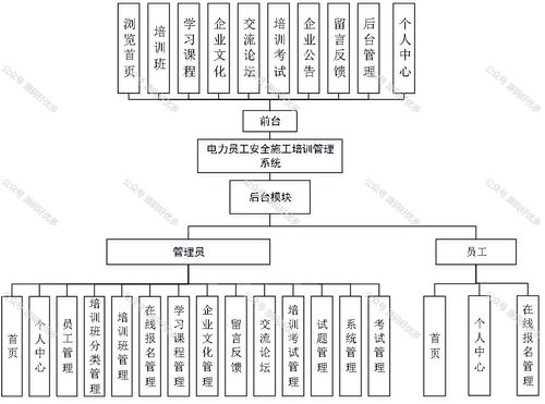 基于Java SpringBoot的電力員工安全施工培訓管理系統及安全技術防范系統設計施工服務一體化方案